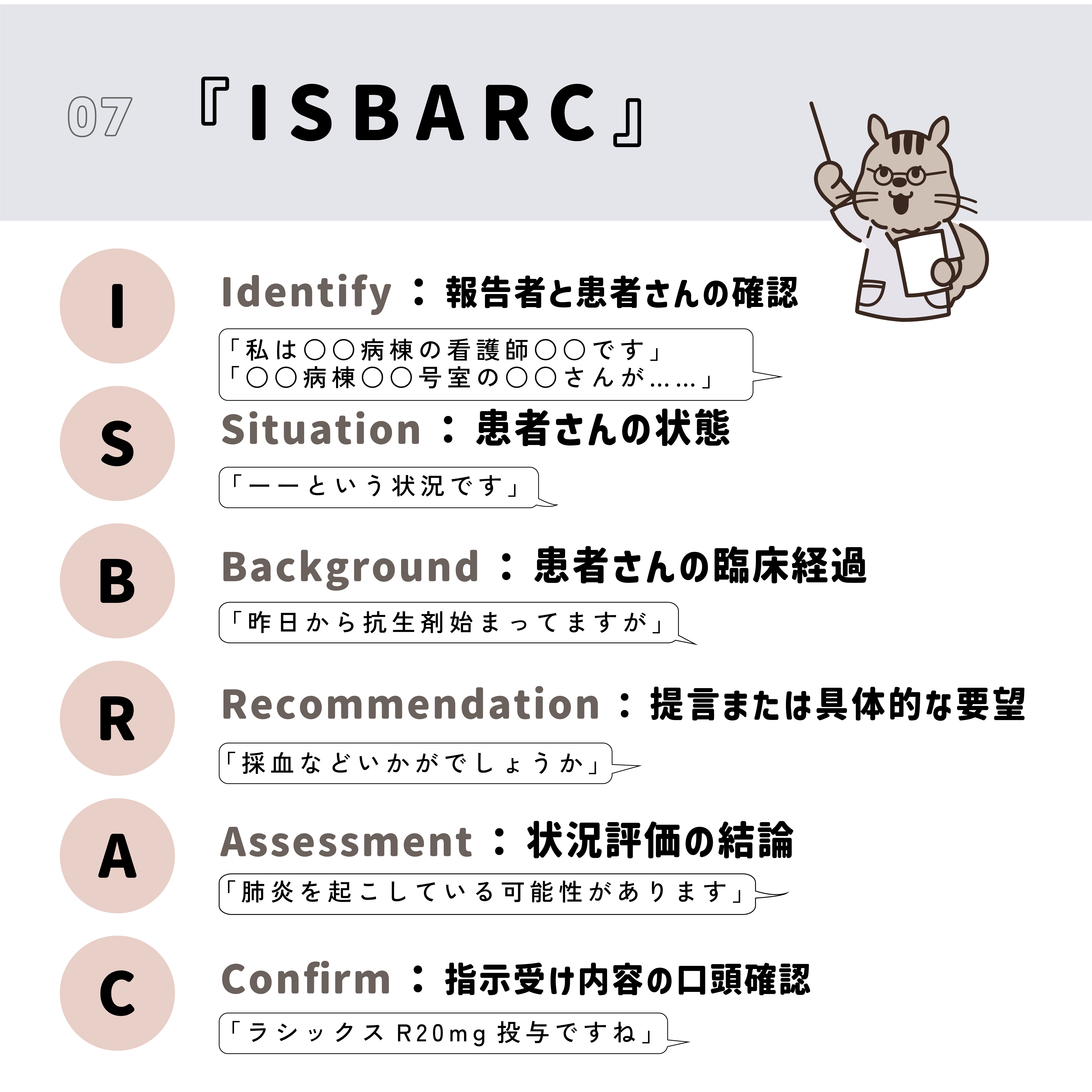 07『ISBARC』。Identify：報告者と患者さんの確認。Situation：患者さんの状態。Background：患者さんの臨床経過。Recommendation：提言または具体的な要望。Assessment：状況評価の結論。Confirm：指示受け内容の口頭確認